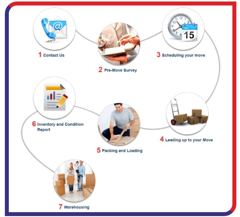 packers & movers process